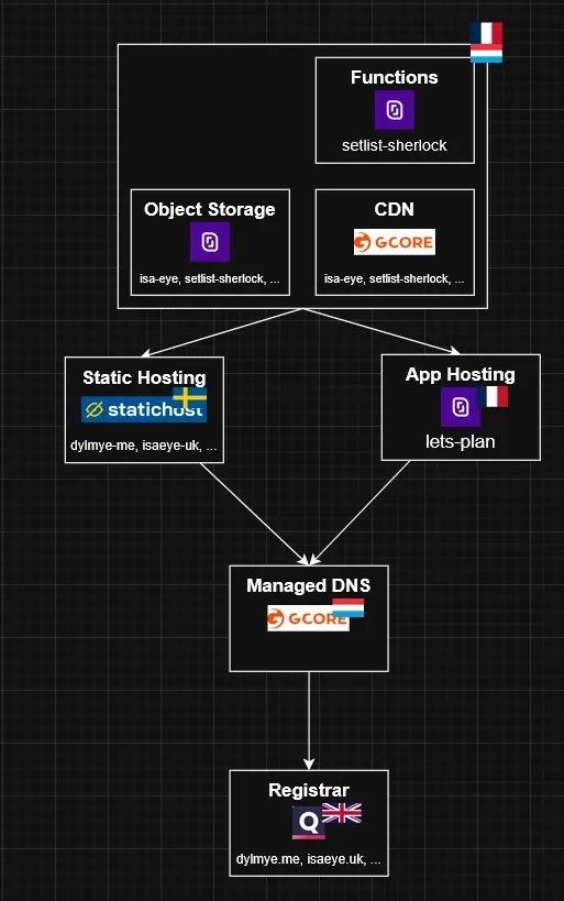 A chart of the "after" infrastructure.