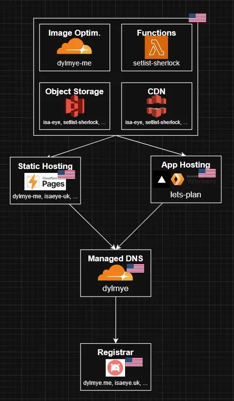 A chart of the "before" infrastructure.