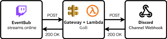 Flowchart between eventsub, aws and discord