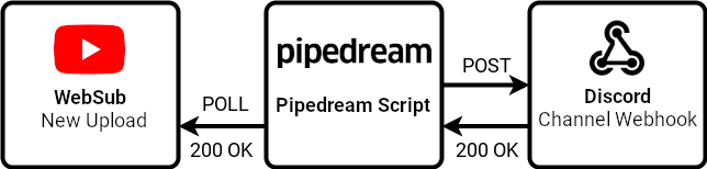 Flowchart between websub, aws and discord
