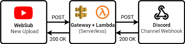 Flowchart between websub, aws and discord
